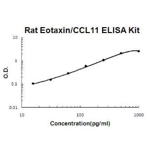 Rat Eotaxin PicoKine; ELISA Kit, Boster