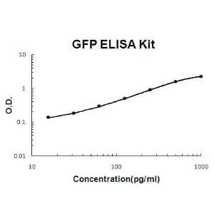 GFP PicoKine; ELISA Kit, Boster