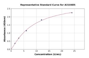 Representative standard curve for Mouse PR3 ELISA kit (A310485)