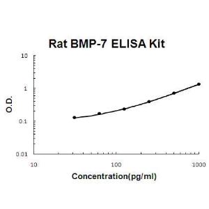 Rat BMP-7 PicoKine; ELISA Kit, Boster