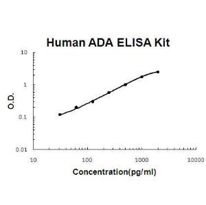 Human ADA/Adenosine Deaminase PicoKine; ELISA Kit, Boster