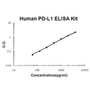 Human PD-L1/B7-H1 PicoKine; ELISA Kit, Boster