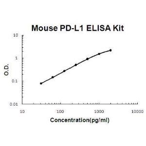 Mouse PD-L1/B7-H1 PicoKine; ELISA Kit, Boster