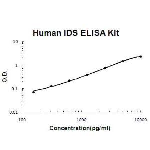 Human IDS/Iduronate 2 Sulfatase PicoKine; ELISA Kit, Boster