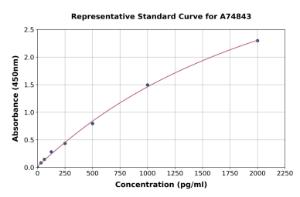 Representative standard curve for Human IGFBP7 ELISA kit (A74843)