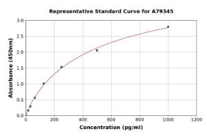 Representative standard curve for Human Furin ELISA kit (A79345)