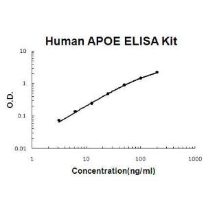Human APOE/Apolipoprotein E PicoKine; ELISA Kit, Boster