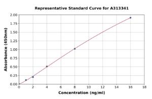 Representative standard curve for mouse NMDAR2B ELISA kit (A313341)