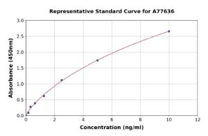 Representative standard curve for Rat alpha smooth muscle Actin ELISA kit (A77636)