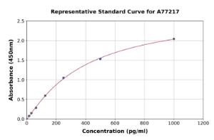 Representative standard curve for Human PTHLH ELISA kit (A77217)