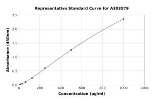 Representative standard curve for Mouse CTP Synthase/CTPS ELISA kit (A303579)