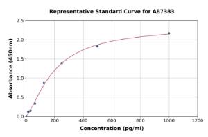 Representative standard curve for Human Osteocrin ELISA kit (A87383)