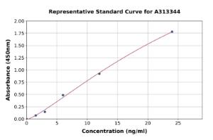 Representative standard curve for mouse Apeh ELISA kit (A313344)