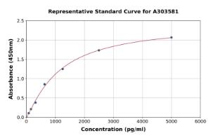 Representative standard curve for Mouse CYP1A1 ELISA kit (A303581)