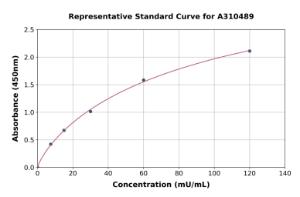 Representative standard curve for Mouse Creatine Kinase MM ELISA kit (A310489)