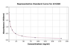 Representative standard curve for Corticosterone ELISA kit (A74369)