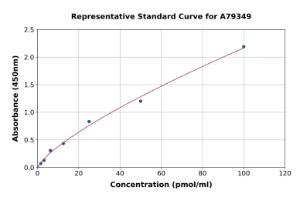 Representative standard curve for Human Glycated Albumin ELISA kit (A79349)