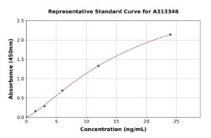 Representative standard curve for human BMPR1A ELISA kit (A313346)