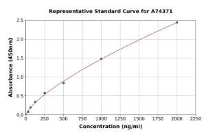 Representative standard curve for Human Connective Tissue-Activating Peptide III ELISA kit (A74371)