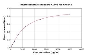 Representative standard curve for Human Thrombin-Antithrombin Complex ELISA kit (A78846)