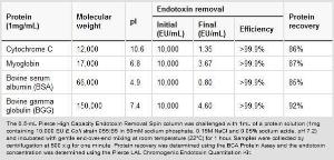 Pierce™ High Capacity Endotoxin Removal Resin, Thermo Scientific