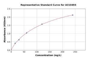 Representative standard curve for Human Somatostatin ELISA kit (A310493)