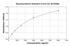 Representative standard curve for Human Parathyroid Hormone ELISA kit (A310494)