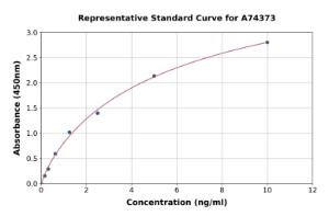 Representative standard curve for Rat CXCL9 ELISA kit (A74373)