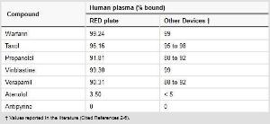 Pierce™ Rapid Equilbrium Dialysis (RED) Device