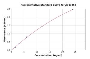 Representative standard curve for human ECSCR ELISA kit (A313353)