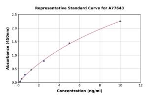 Representative standard curve for Rat alpha 1a Adrenergic Receptor/ADRA1A ELISA kit (A77643)