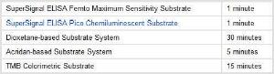 Pierce SuperSignal™ ELISA Femto Substrate, Thermo Scientific