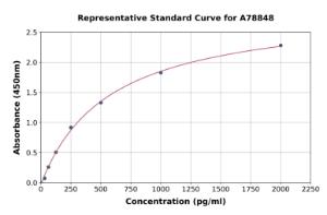 Representative standard curve for Mouse NAK/TBK1 ELISA kit (A78848)