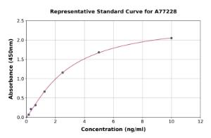 Representative standard curve for Mouse PYGL ELISA kit (A77228)