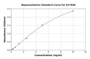 Representative standard curve for Mouse Advanced Glycation End Products/AGE ELISA kit (A77648)