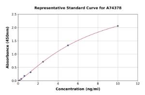 Representative standard curve for Monkey Cystatin C ELISA kit (A74378)