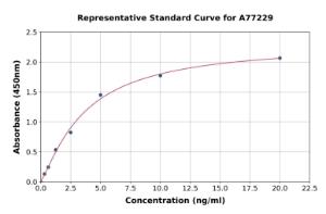 Representative standard curve for Human PYGM ELISA kit (A77229)