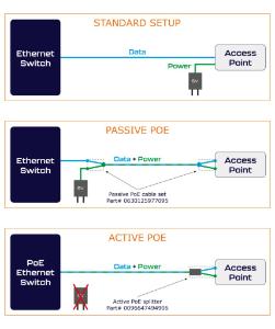 Active PoE splitter: Direct power and data splitting for POE-enabled SenseAnywhere AccessPoints