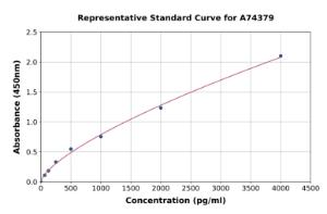 Representative standard curve for Porcine Cystatin C ELISA kit (A74379)