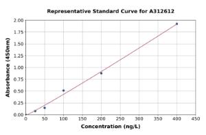 Representative standard curve for Mouse Ugcg ELISA kit (A312612)