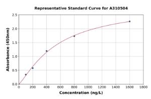 Representative standard curve for Human ASPM ELISA kit (A310504)