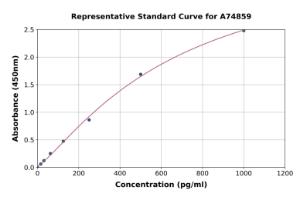 Representative standard curve for Porcine IL-4 ELISA kit (A74859)