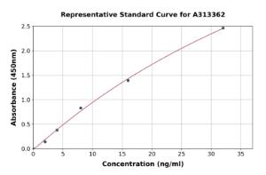 Representative standard curve for human GGH ELISA kit (A313362)