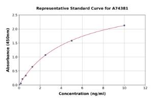 Representative standard curve for Human BD-3 ELISA kit (A74381)