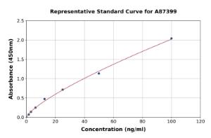 Representative standard curve for Monkey beta 2 Microglobulin ELISA kit (A87399)