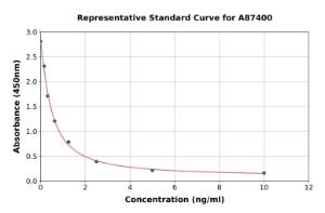 Representative standard curve for Mouse Gonadotropin Releasing Hormone ELISA kit (A87400)