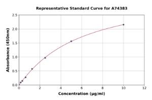 Representative standard curve for Human Tumor Marker DR-70 For Lung Cancer ELISA kit (A74383)