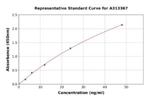 Representative standard curve for mouse resistin ELISA kit (A313367)