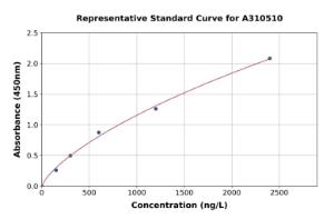 Representative standard curve for Human Glucocorticoid Receptor ELISA kit (A310510)