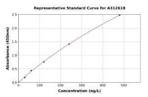 Representative standard curve for Human Superoxide Dismutase 3/EC-SOD ELISA kit (A312618)